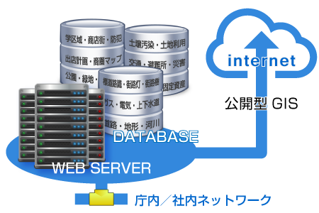 GISの仕組み